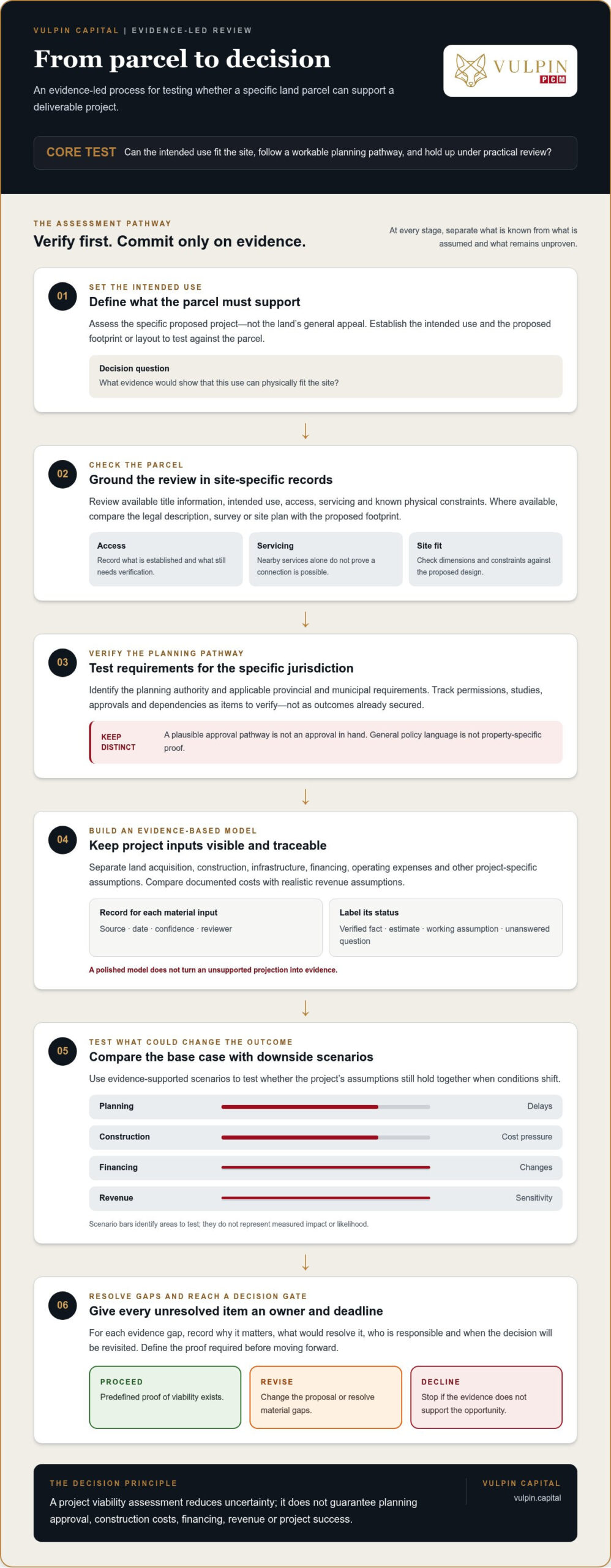 Project Viability Assessment for Land Purchase: A Practical Checklist