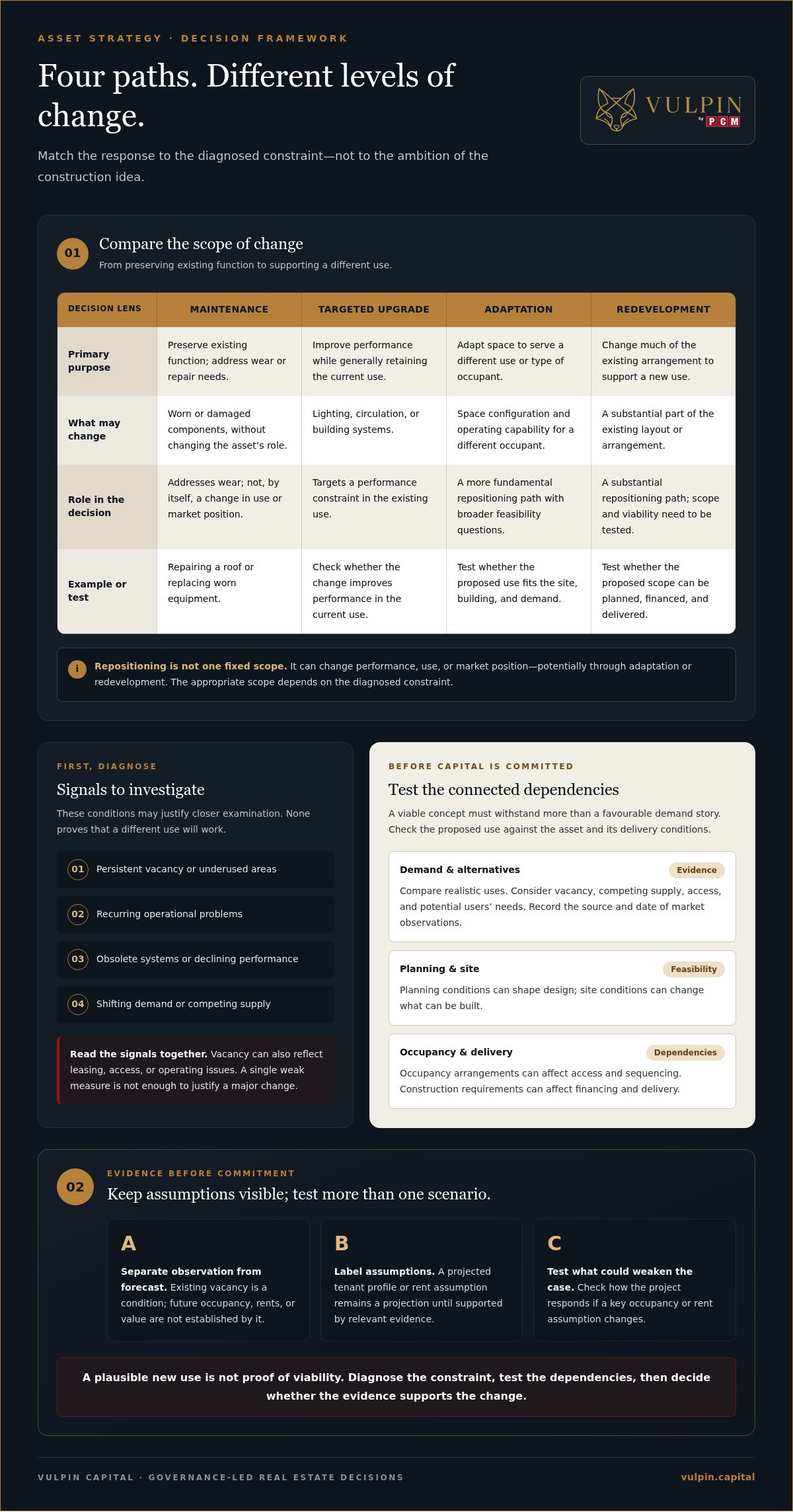 Real Estate Asset Repositioning Strategy: A Governance-First Guide