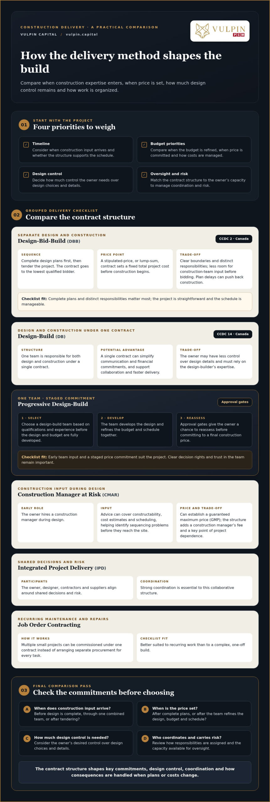 Compare Construction Delivery Methods by Cost, Control, and Risk