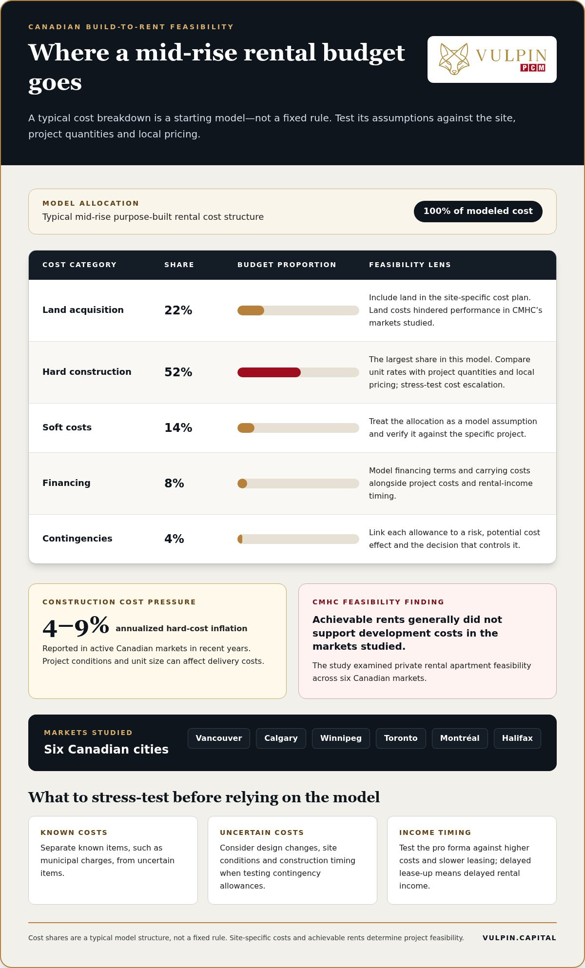 Build-to-Rent Feasibility in Canada: Costs, Demand and Development Differences